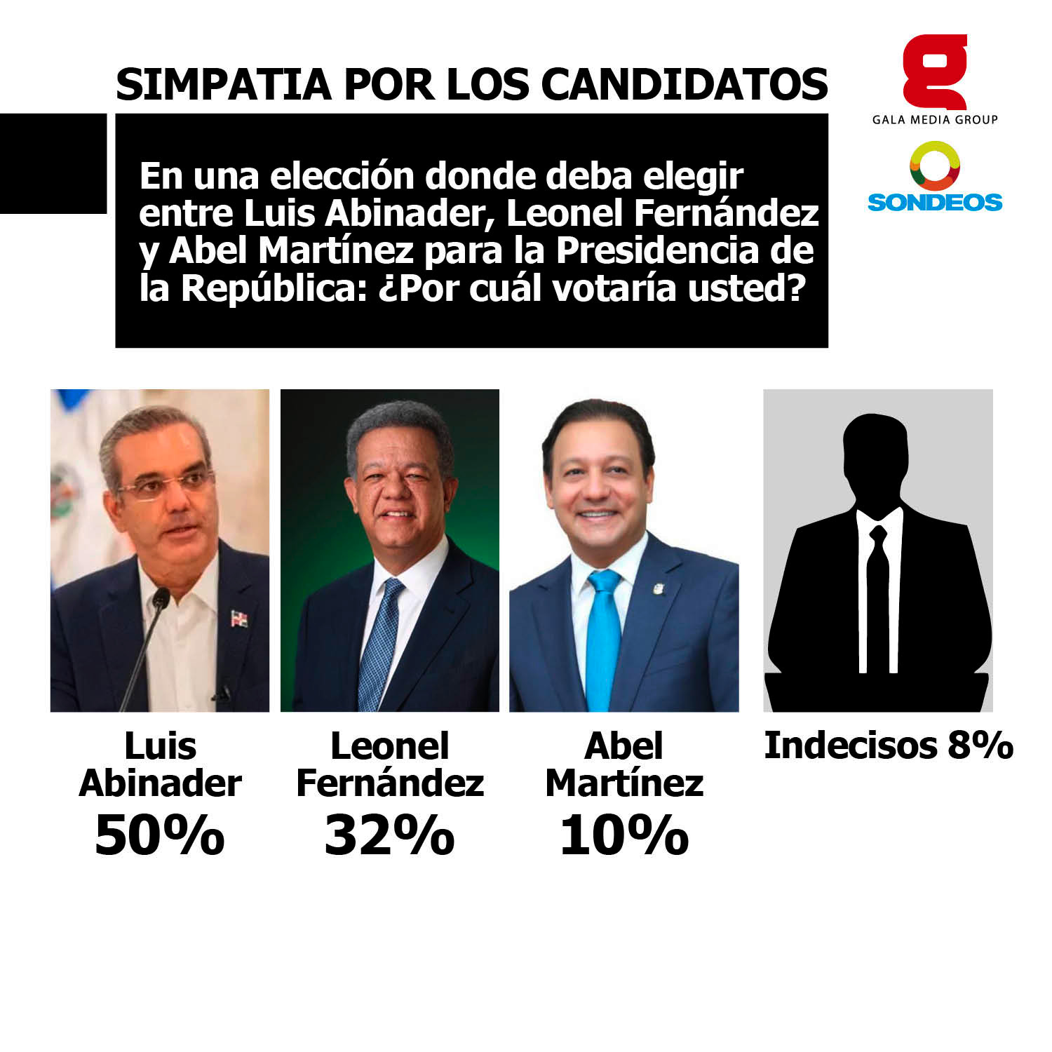 Los resultados de SONDEOS: Abinader lidera las preferencias con un 50%; Omar Fernández con amplia ventaja sobre Faride y Carolina luce invencible